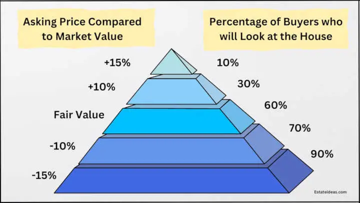 pricing pyramid real estate